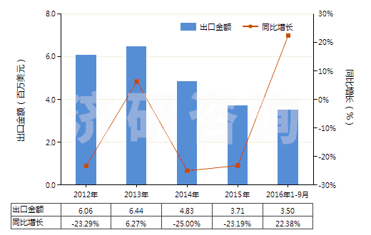 2012-2016年9月中國磺胺甲噁唑(磺胺甲基異噁唑,新諾明、新明磺)(HS29350030)出口總額及增速統(tǒng)計